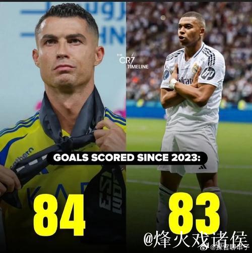 姆巴佩2025年进球数达63个，离巅峰C罗只差6球