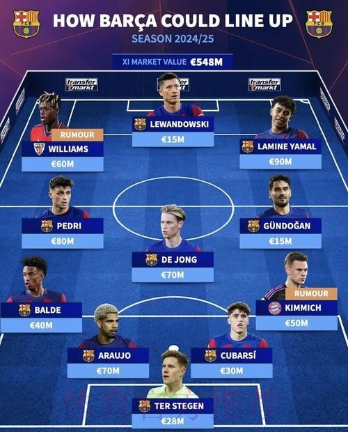 巴萨国家德比大名单:莱万京多安入选 佩德里在列